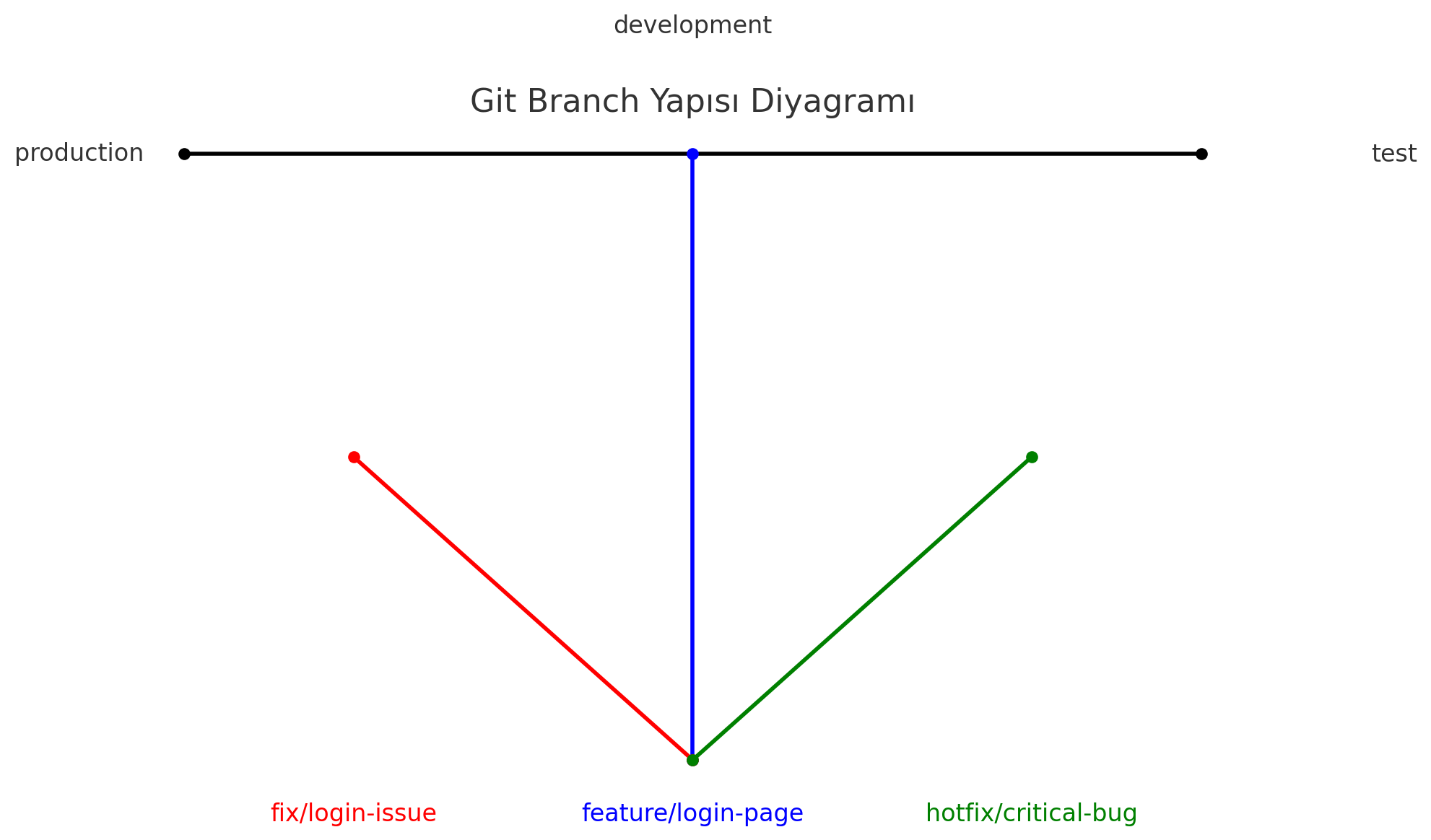 Git Branch Yapısı Diyagramı Git Branch Yapısı Diyagramı