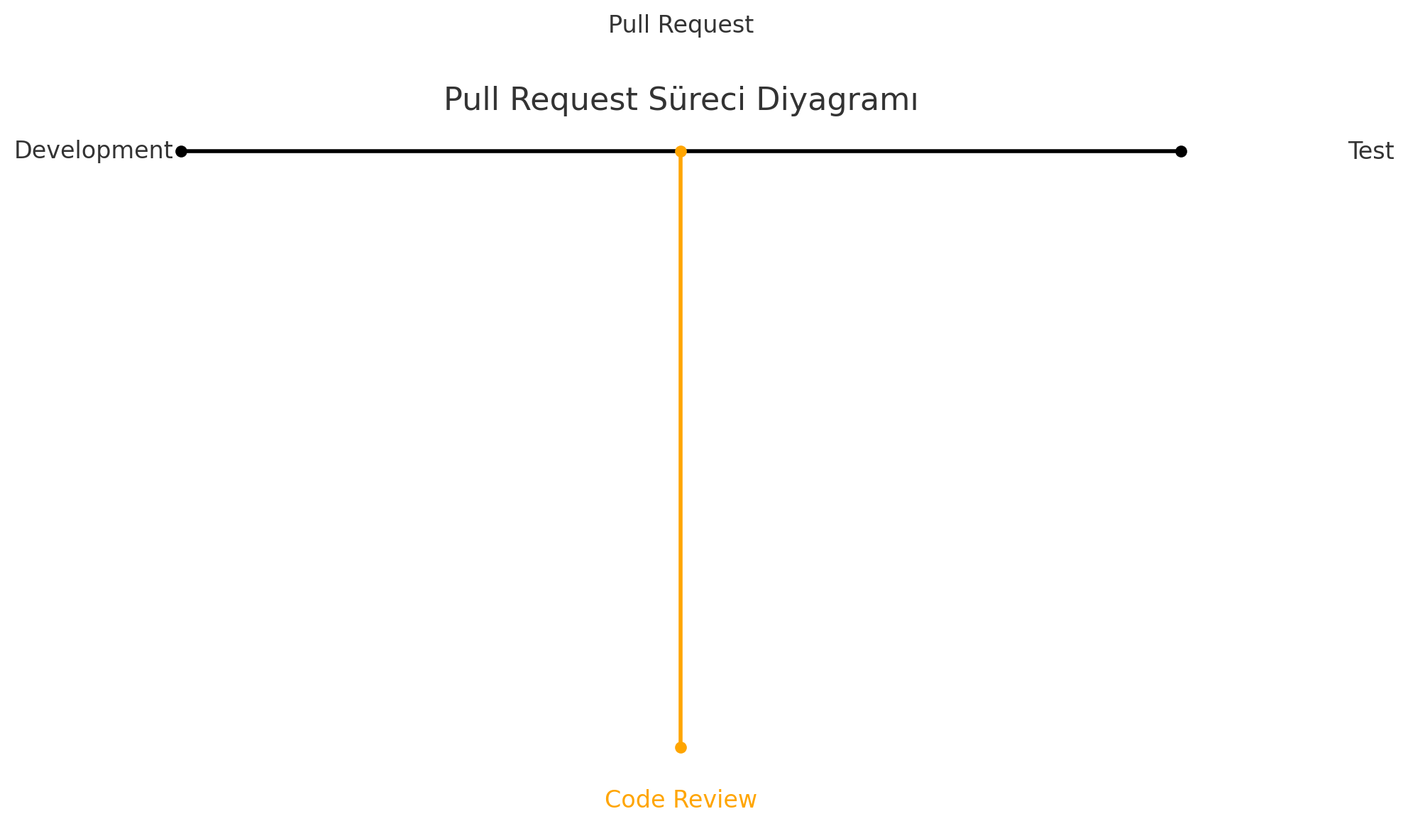 Pull Request Süreci Diyagramı Pull Request Süreci Diyagramı